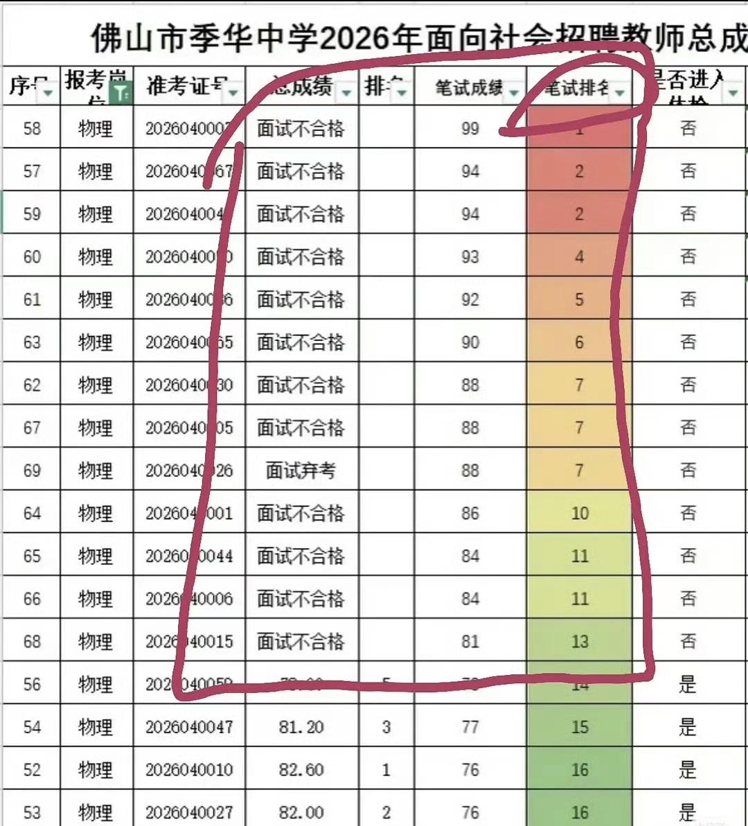 佛山中学教师笔试前13名被淘汰如今，工作不好找了，幺蛾子的事也多了！广东省佛