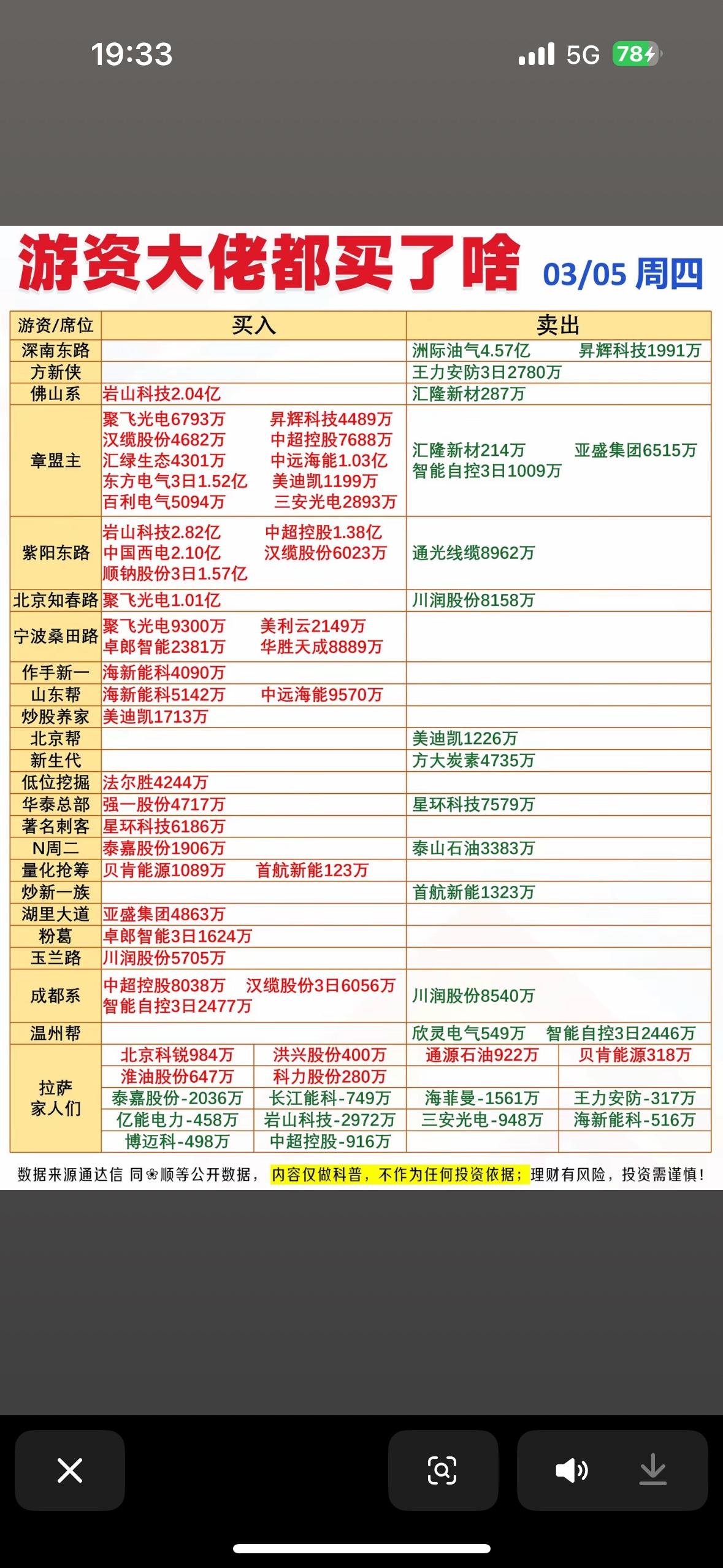3月5日游资大佬的买卖情况揭晓，市场那叫一个热闹！总成交139.61亿，游资整体