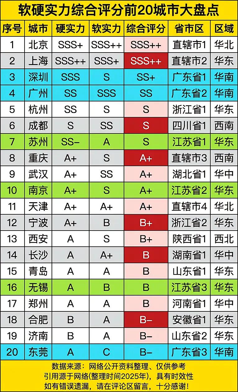 中国城市综合实力排行，这个表单整体比较合理。北京、上海是中国唯二超一线城市。即使
