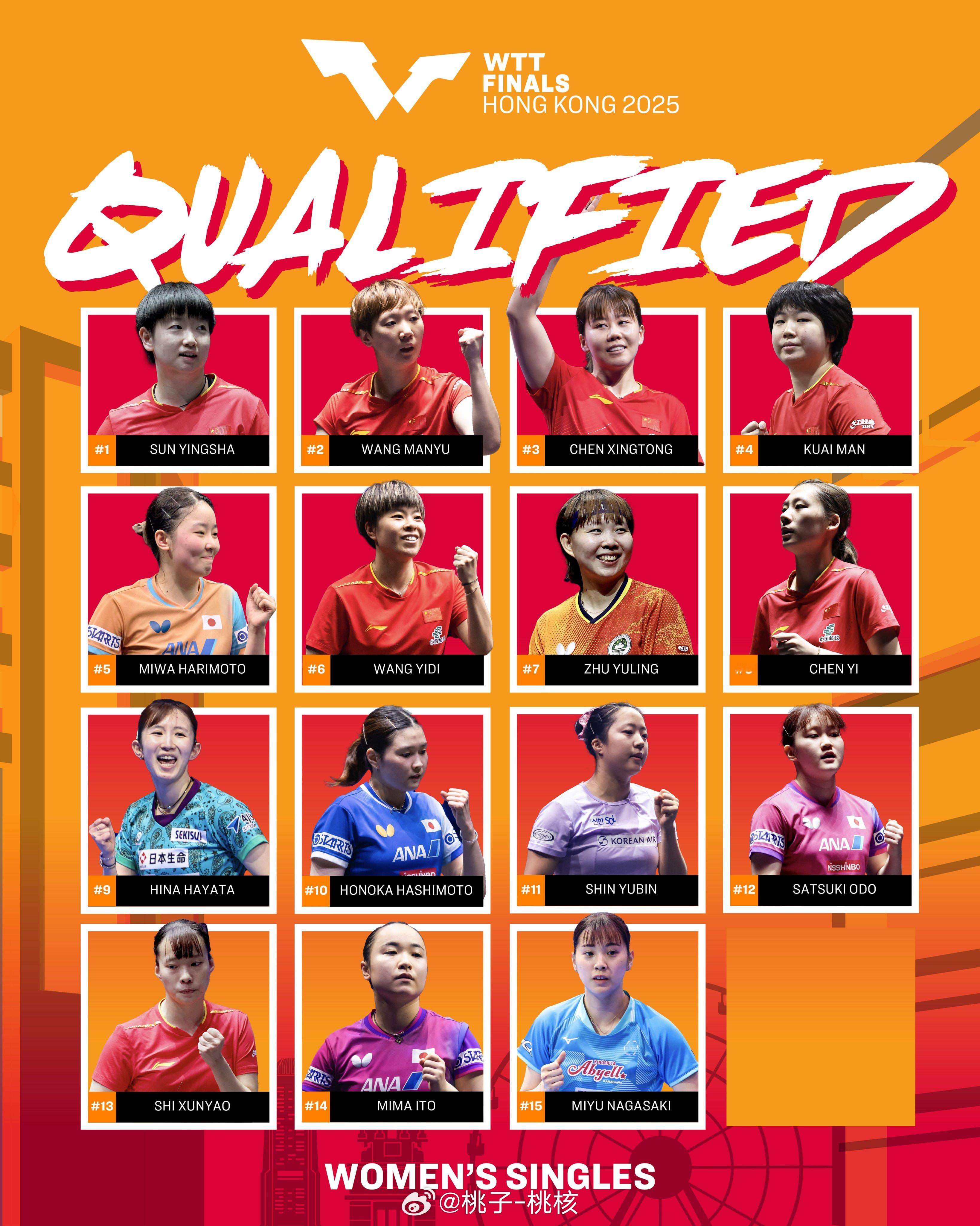 香港总决赛的参赛名单确定人数越来越多，女单只剩下最后一个席位，男单还有三席。女单