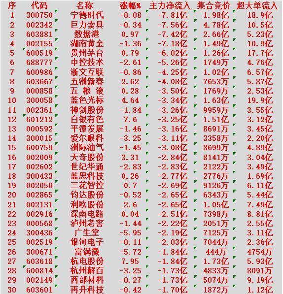 2月9日开盘45分钟，主力“卖出的”30名单！宁德时代：净流出7.81