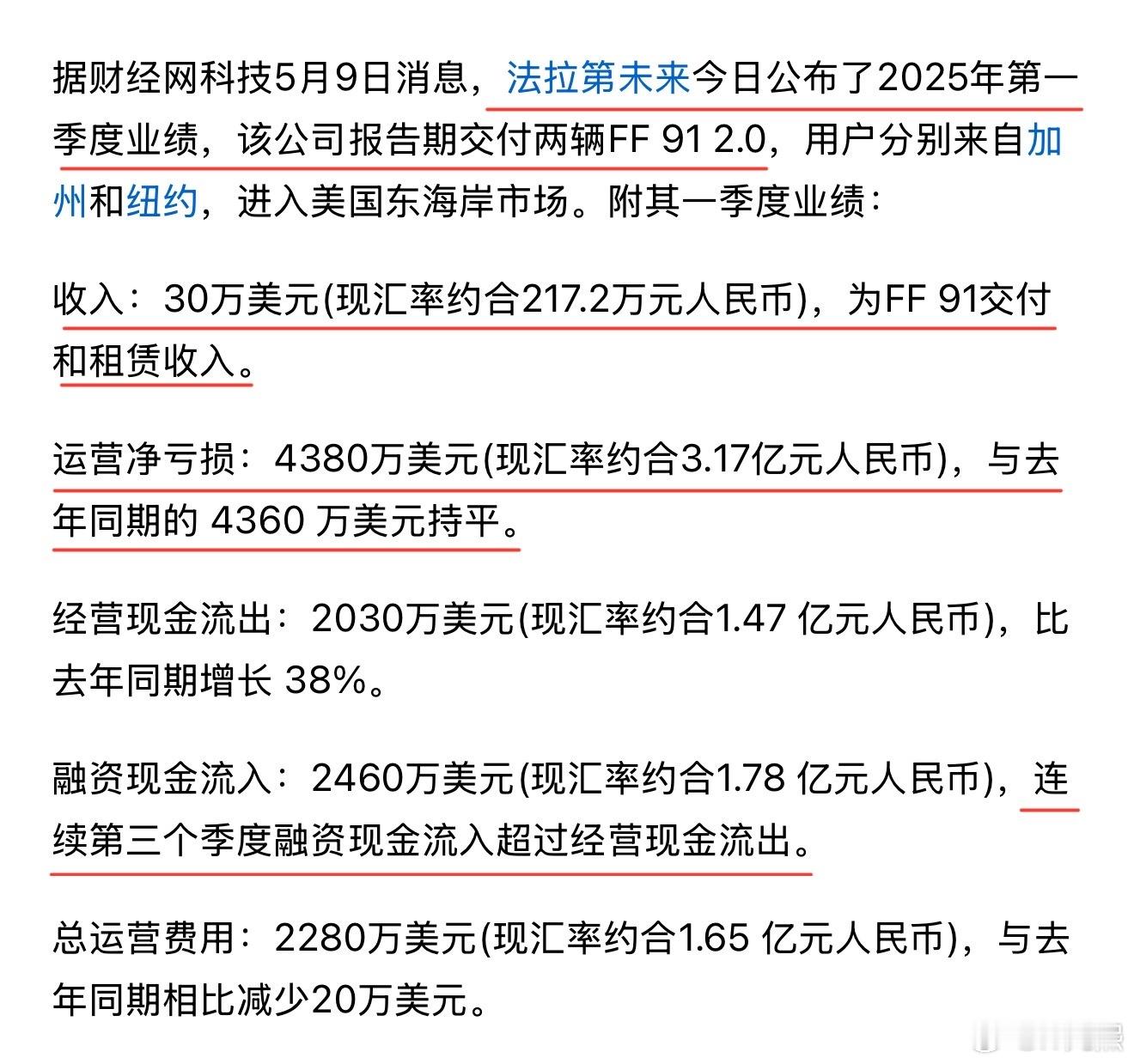 老贾的法拉第未来公布了2025年Q1季度业绩：运营净亏损4380万美元，营收30
