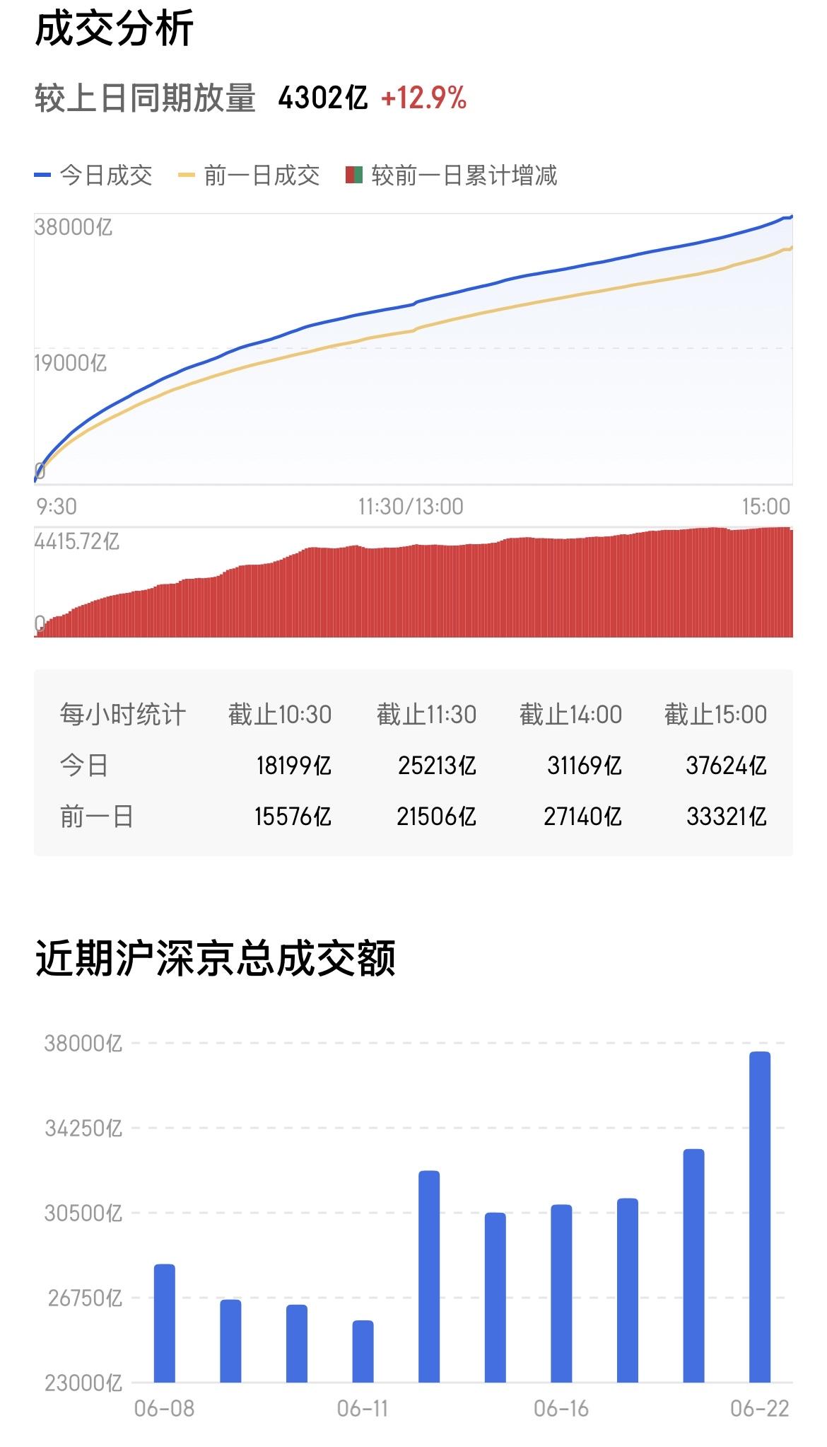 再现“天价+天量”，阶段性行情又结束了？1、3.76万亿总成交量，放量430