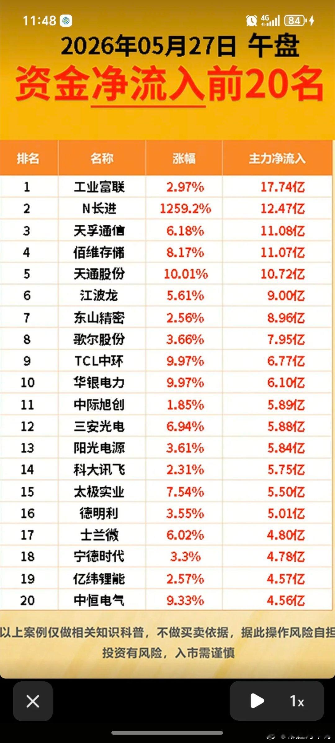 5.27周三主力大资金流向监测TOP20！资金抢筹方向：第四代半导体、先