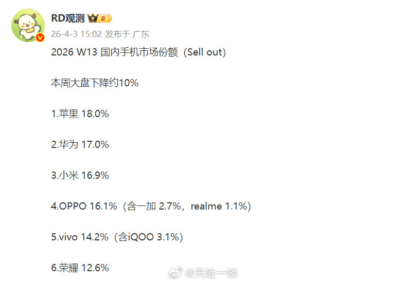 W13周的排名出炉了苹果蝉联第一，环比市场份额增加最多华为还是排名第二的品牌小米