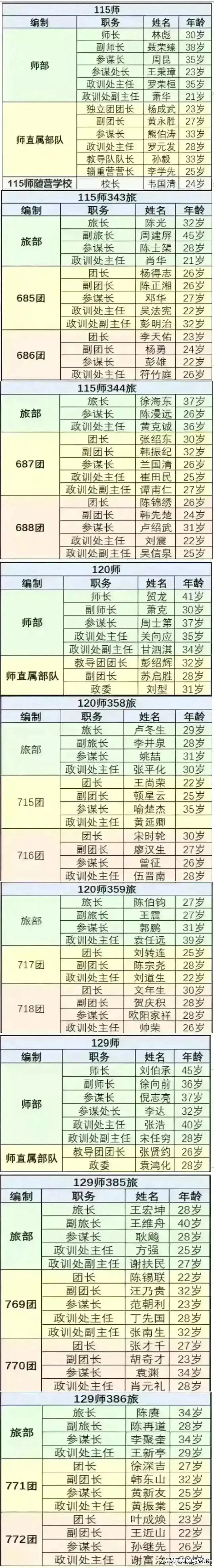 八路军各级干部年龄一览表从这张表中可以看出，八路军大部分干部都很年轻！比如林彪才