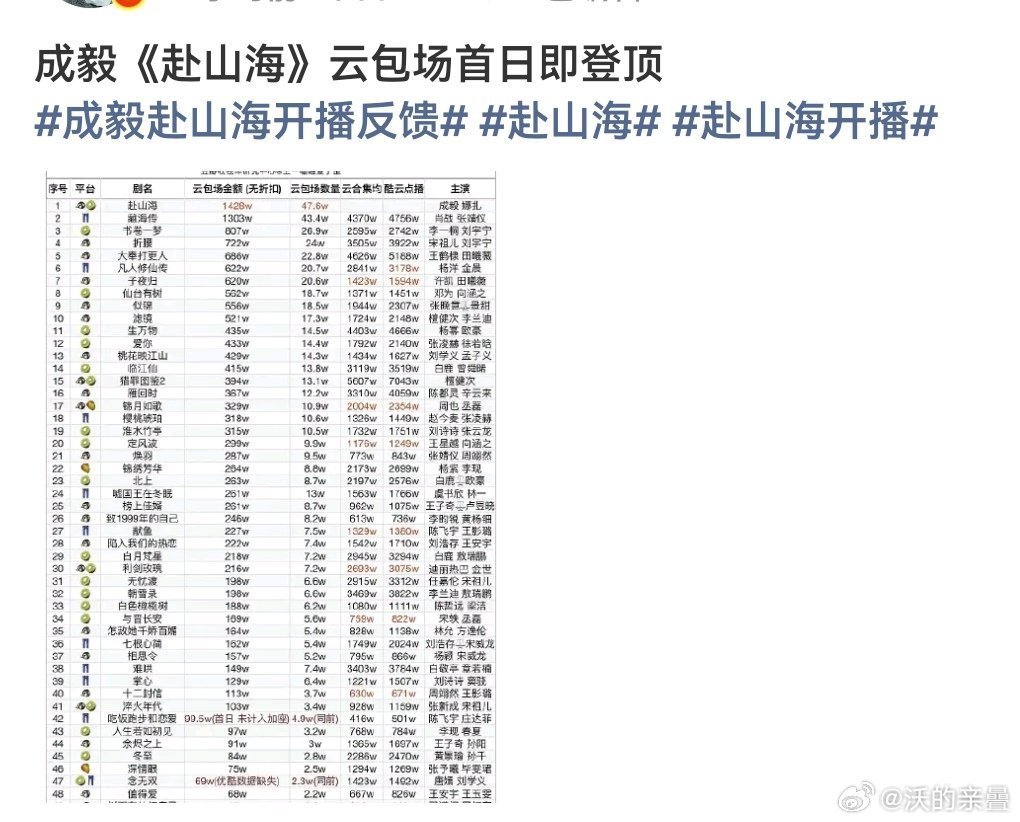 看吧[doge].然后虽然加起来破了千万，但折腰、书卷单独的云包场都没有破千万