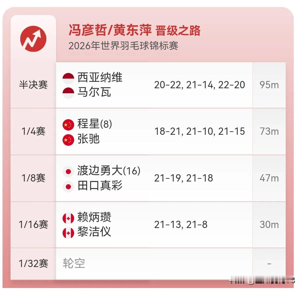22日，2026年世锦赛半决赛，首场混双比赛冯彦哲黄东萍耗时95分钟，以20-2