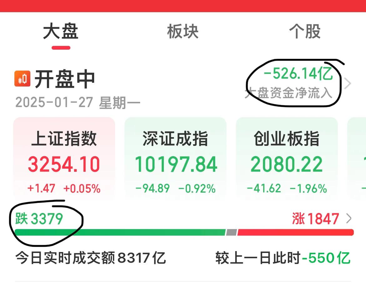 不讲武德，说好了拿红包，怎么变成抢跑呢？大盘资金净流出500多亿！机构们