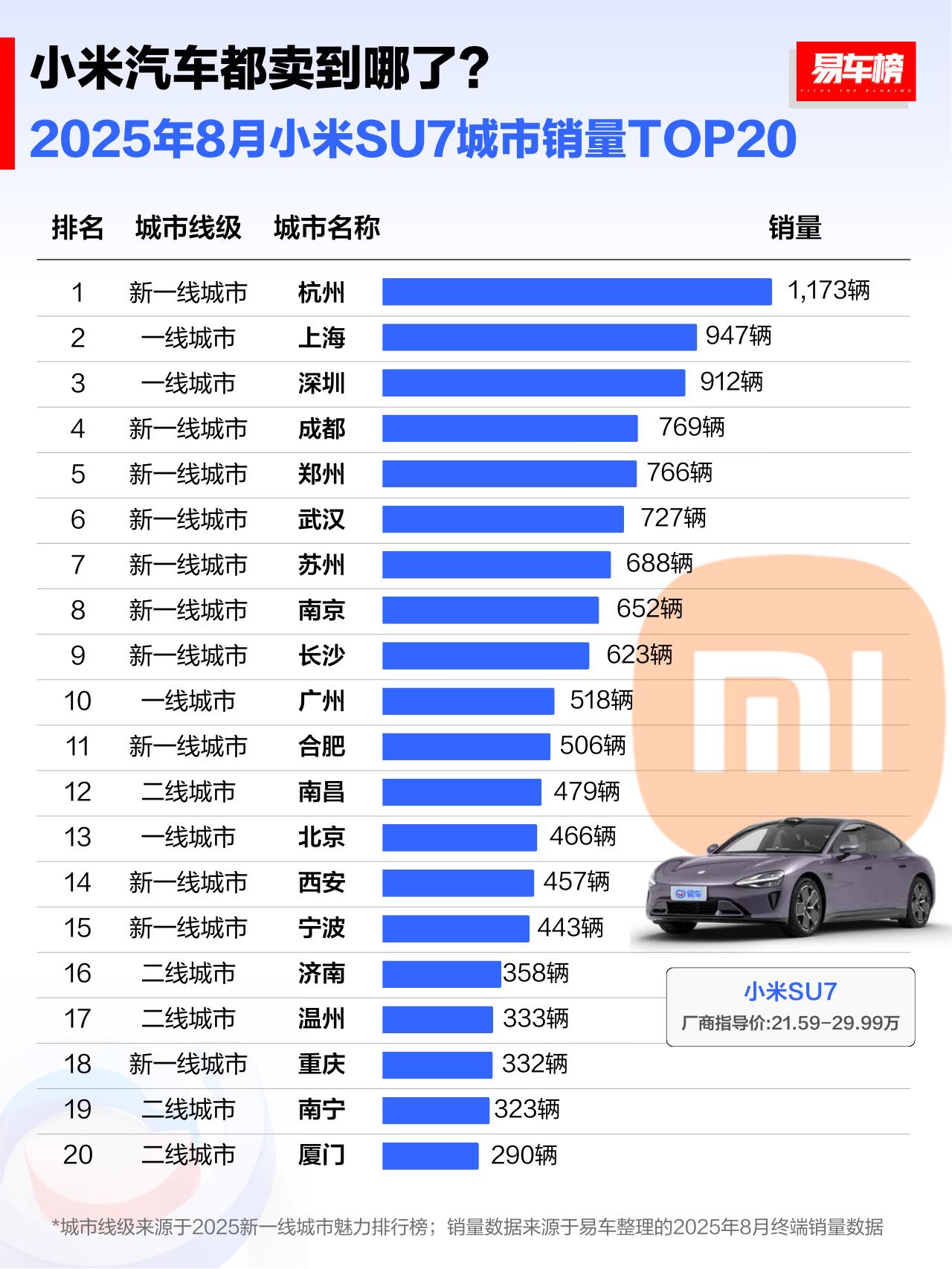 重庆卖这么少很意外吧，本地车厂太多了，重庆人都买啥车？
