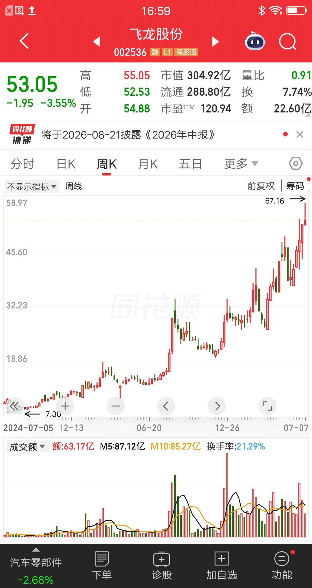 一位股民在9元建仓飞龙股份，大概买了不到13万块。他买的时间很早了，是2024年