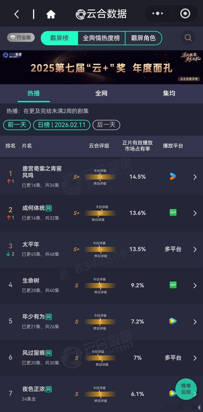 2月11日云合播放占比云合唐宫奇案14.5%登顶了，评级略有下降成何体统13.