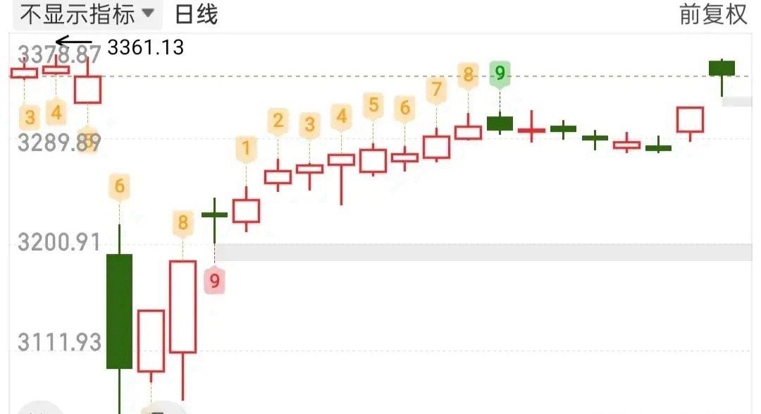 今天有没有风险，会不会回补下方缺口？个人觉得这周内下方缺口应该都是不会去回补的，
