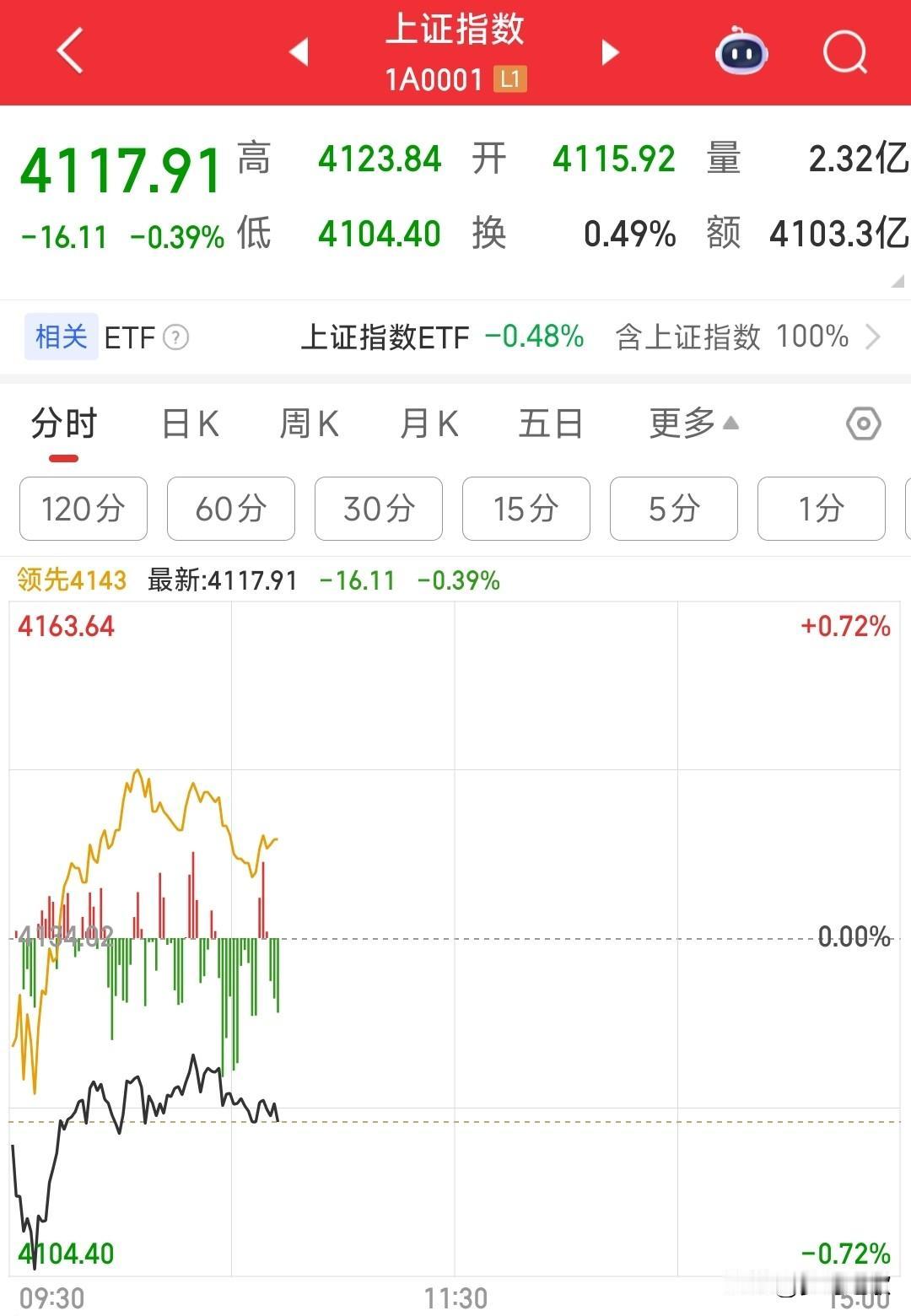 今天A股有点慌，最后一个交易日红包行情有点难了今天的A股受美股大跌和黄金，白银