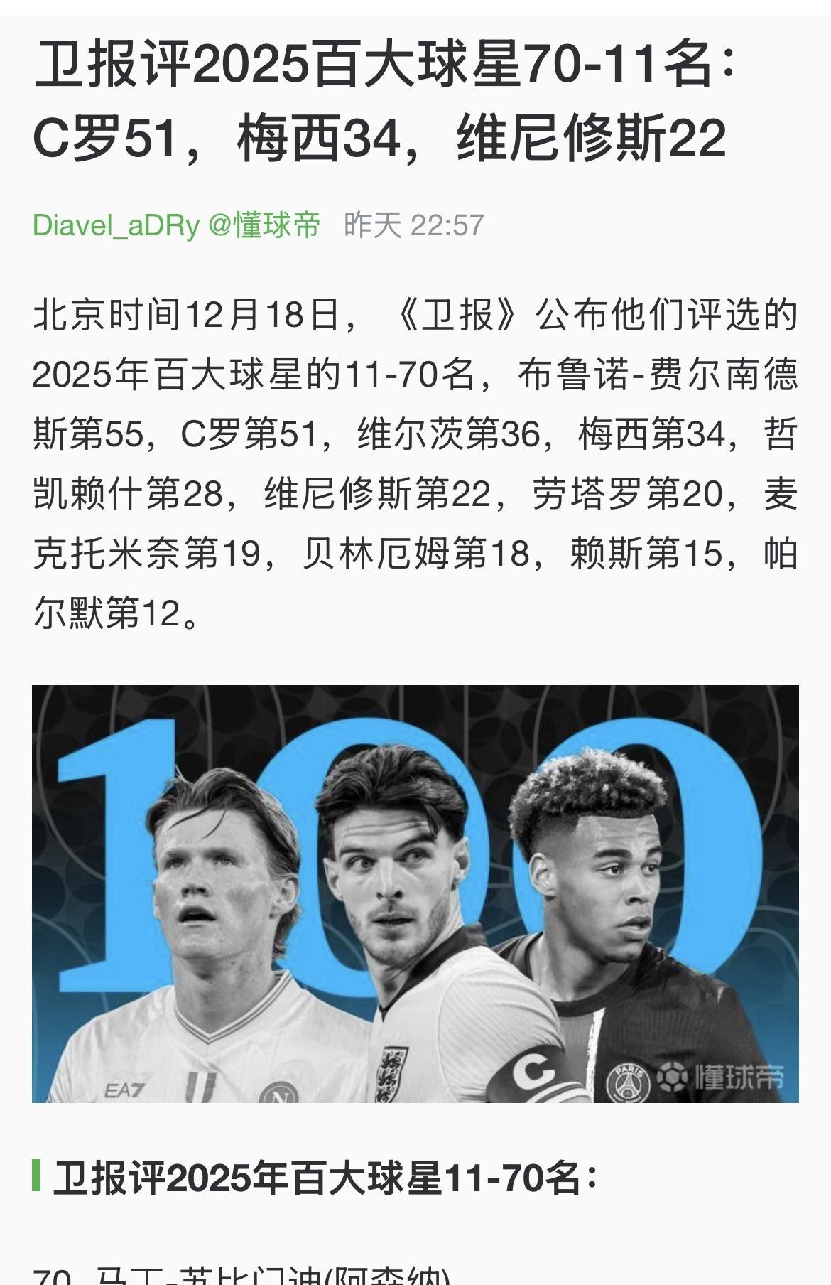 《卫报》评选2025百大球星，昨日公布了第70-11名。梅西位居第34名。他之