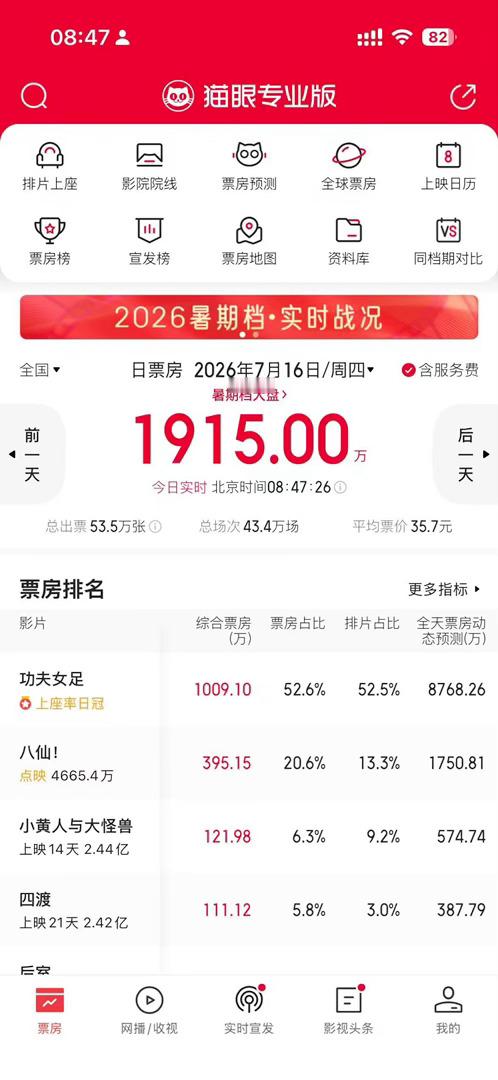 八仙排片《八仙》暑期档黑马势头稳了！超前点映票房已经突破3000万，目前点映排片