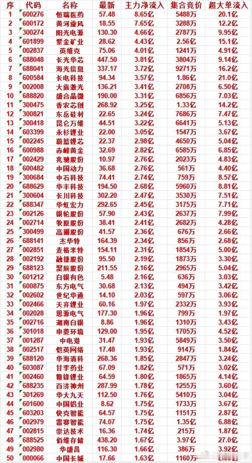 7月6日开盘45分钟，主力资金“买入的”的50名单一览！快克智能：最新价64