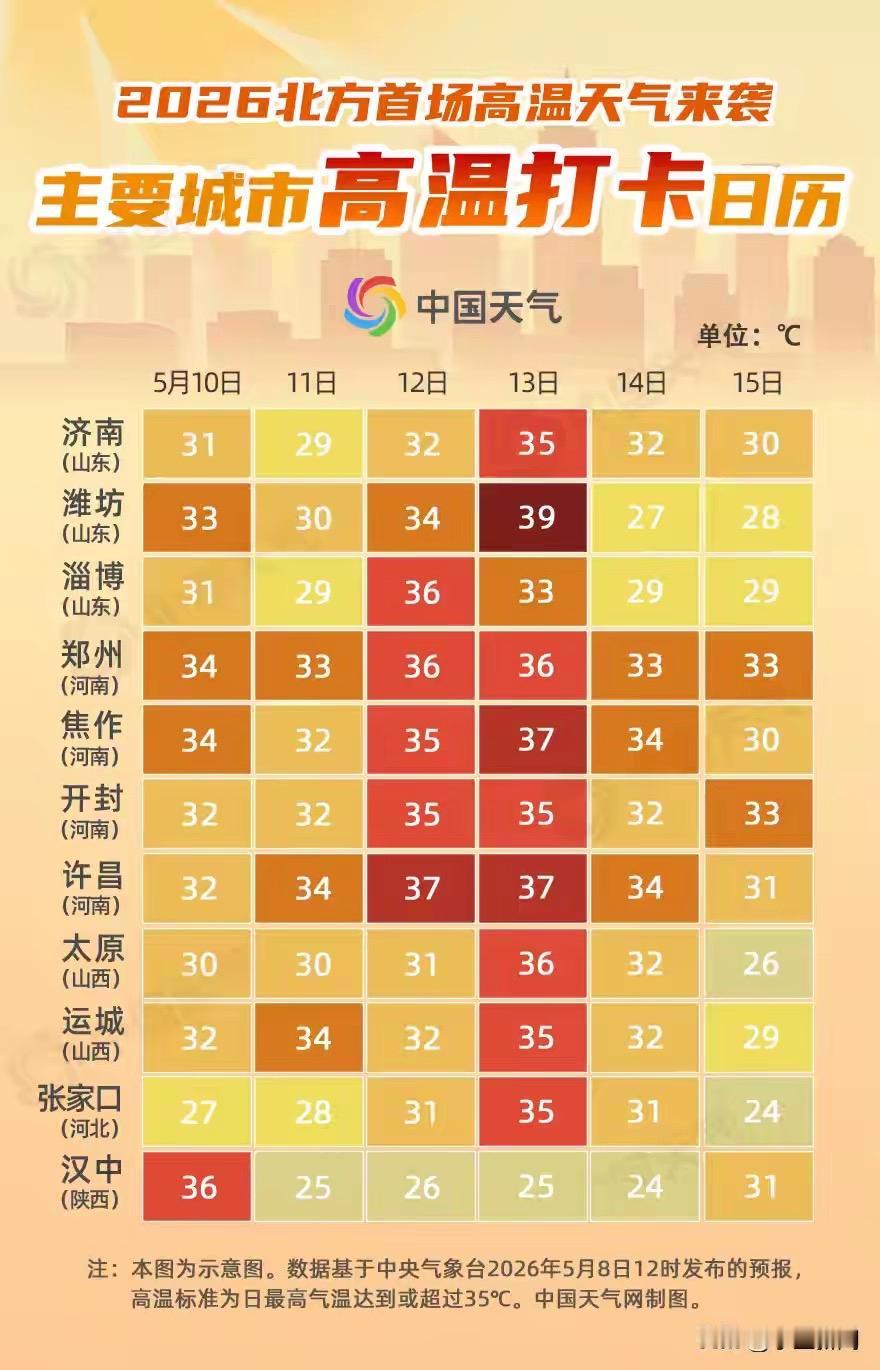 北方的朋友注意了，短袖赶紧翻出来！明天（10日）开始到15日，今年首轮大范围高温