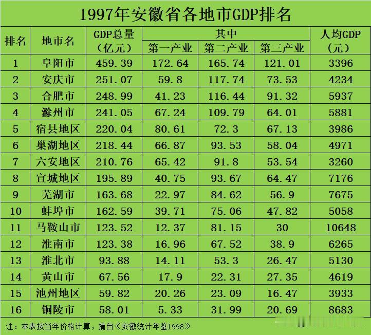 看到1997年合肥的GDP只有248亿，连阜阳的一半都不到。现在是合肥一骑绝尘，