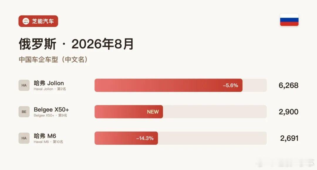 欧洲车市|俄罗斯2026年8月：长城哈弗跌9.2%、吉利跌24.5%，中国军