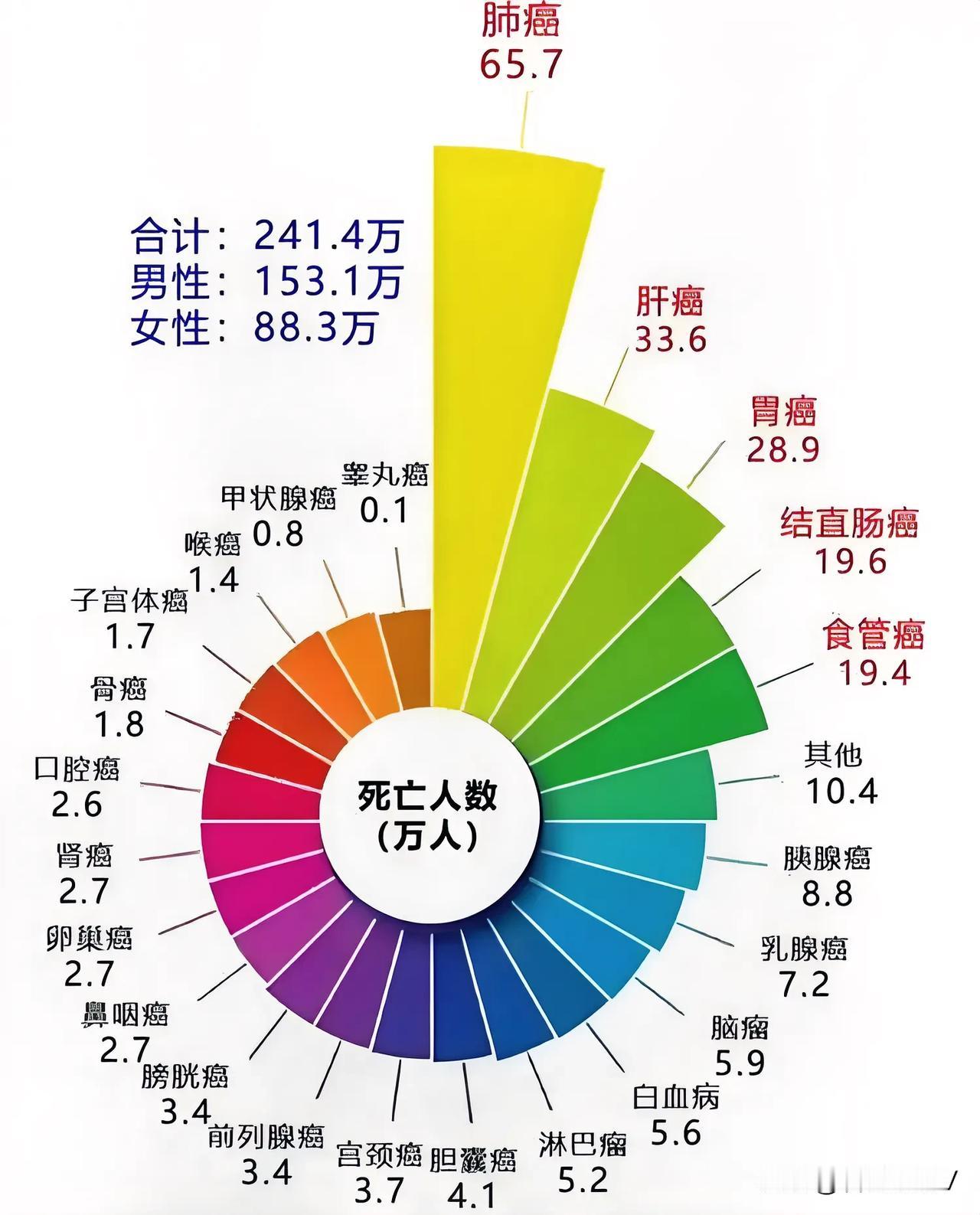 看到癌症的高发图有所思考。这幅图是健康杂志中发表出来的，图中肺癌占第一名65.