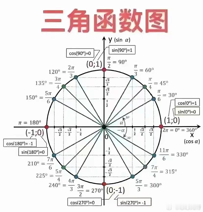 三角函数图全解，带你轻松拿数学高分三角函数图像和性质‼️没有学不会的知识点把丢掉