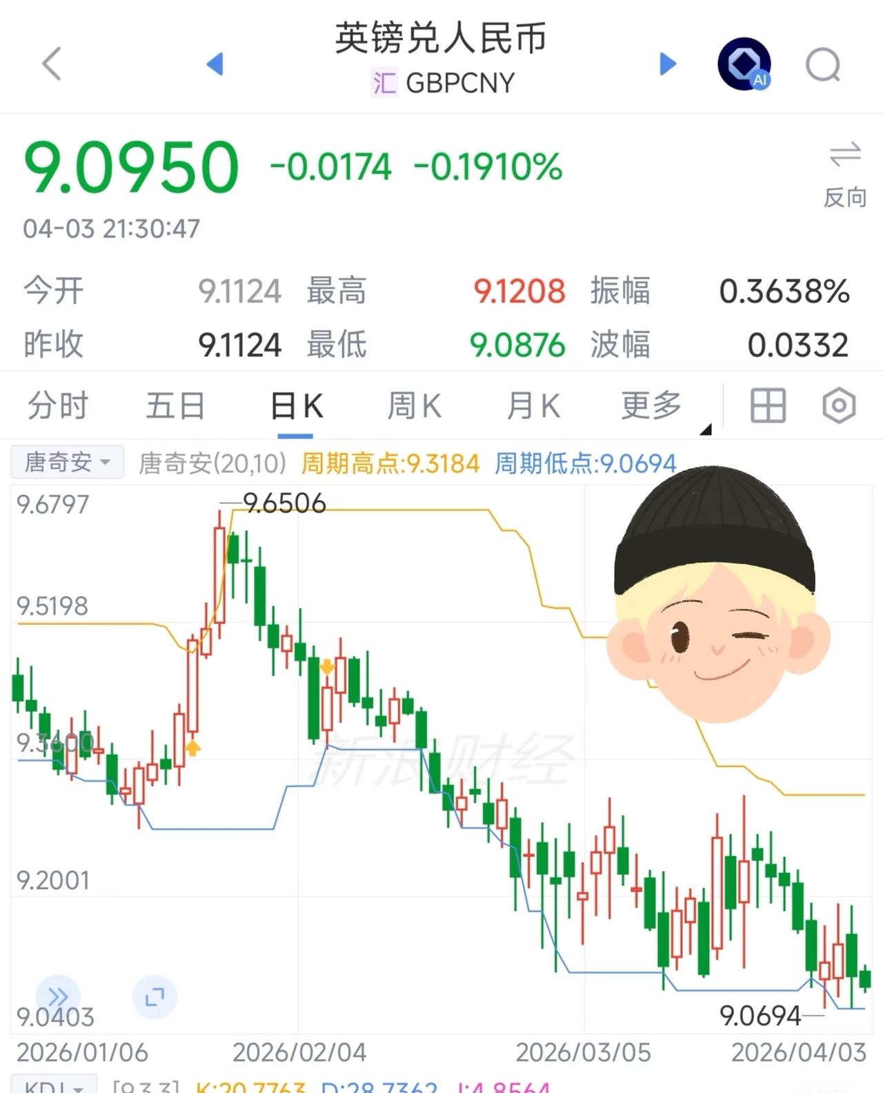 美非农远超预期，英镑一度跌到9.08美国3月季调后非农就业人口增加17.8万人