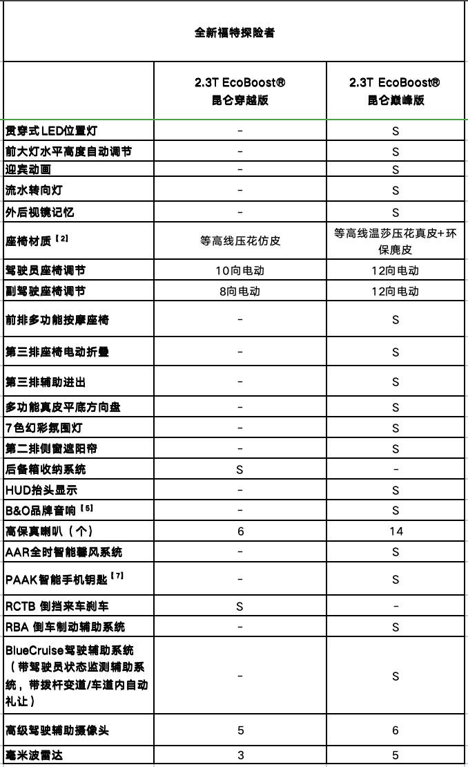 福特探险者，昆仑穿越版和昆仑巅峰版，配置上有哪些差异？昆仑穿越版在11月上市，价