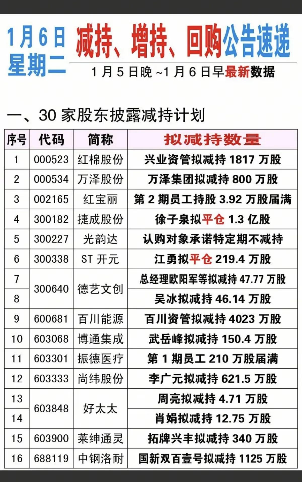 1月6日，周二A股这些股票要远离！！！30家股东披露减持计划，重点关注：股东