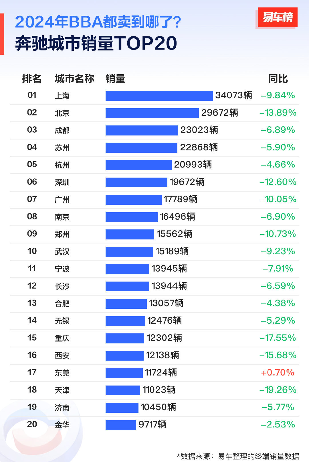 从小鹏凭借M03和p7+登顶销量榜首，再到小米凭借一款车型拿下新能源销量第一，再