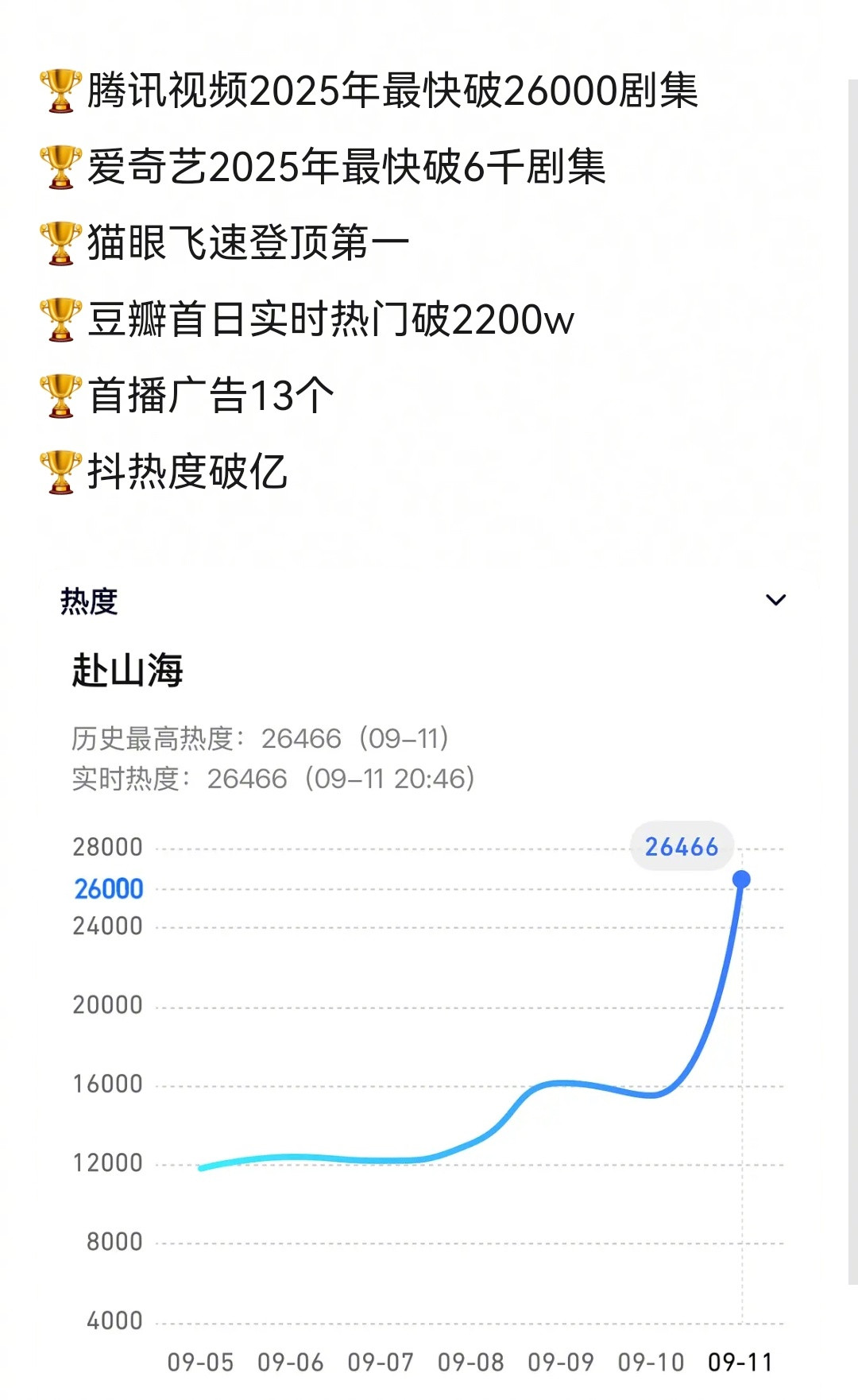 赴山海🐧🥝联播破这么多记录，剧粉给力啊按此热度，庆功宴已在路上…赴山