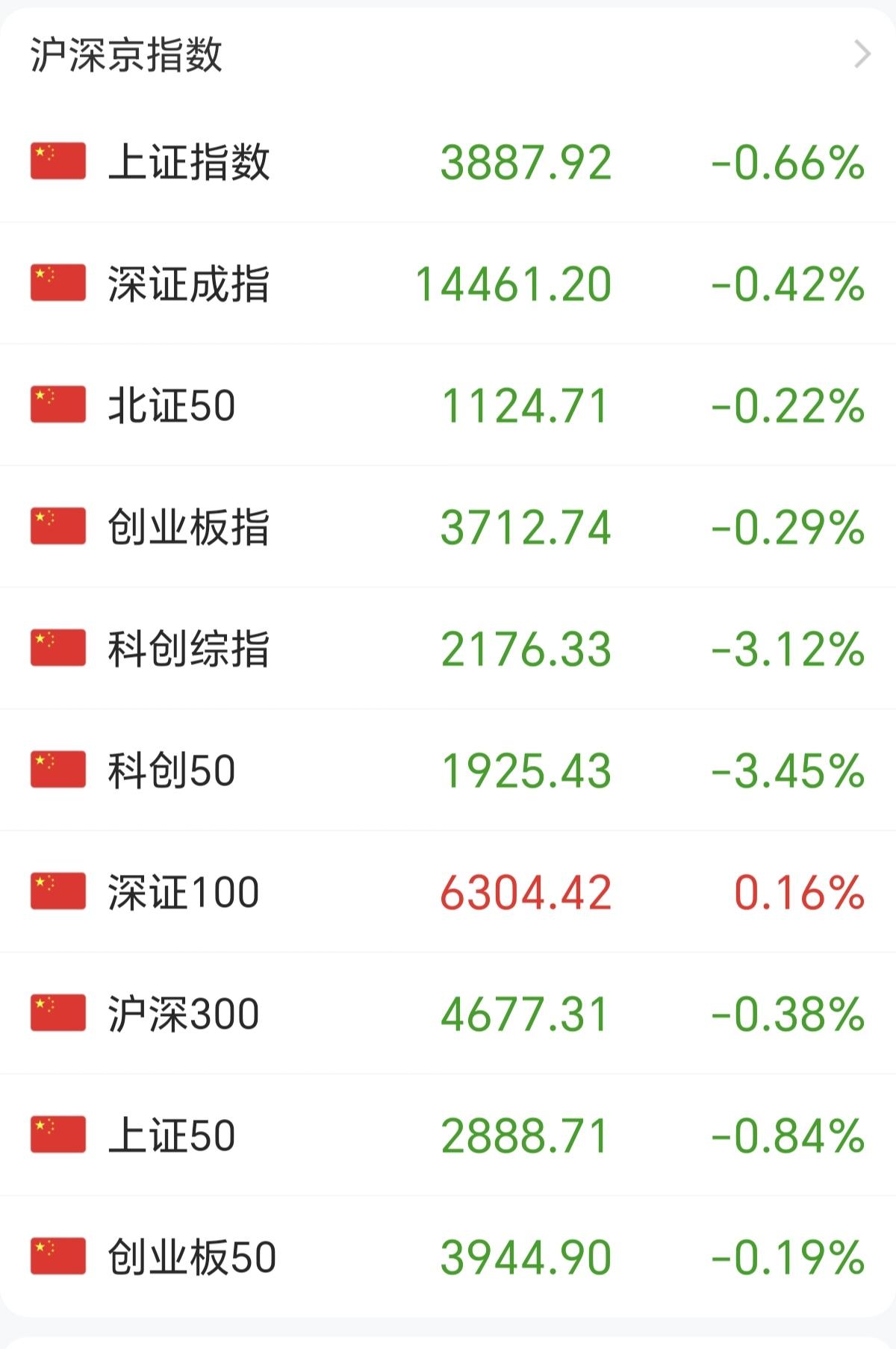 上证直接跌破3900点，一点抵抗都没有，为什么跌破3900点一点抵抗都没有呢，主