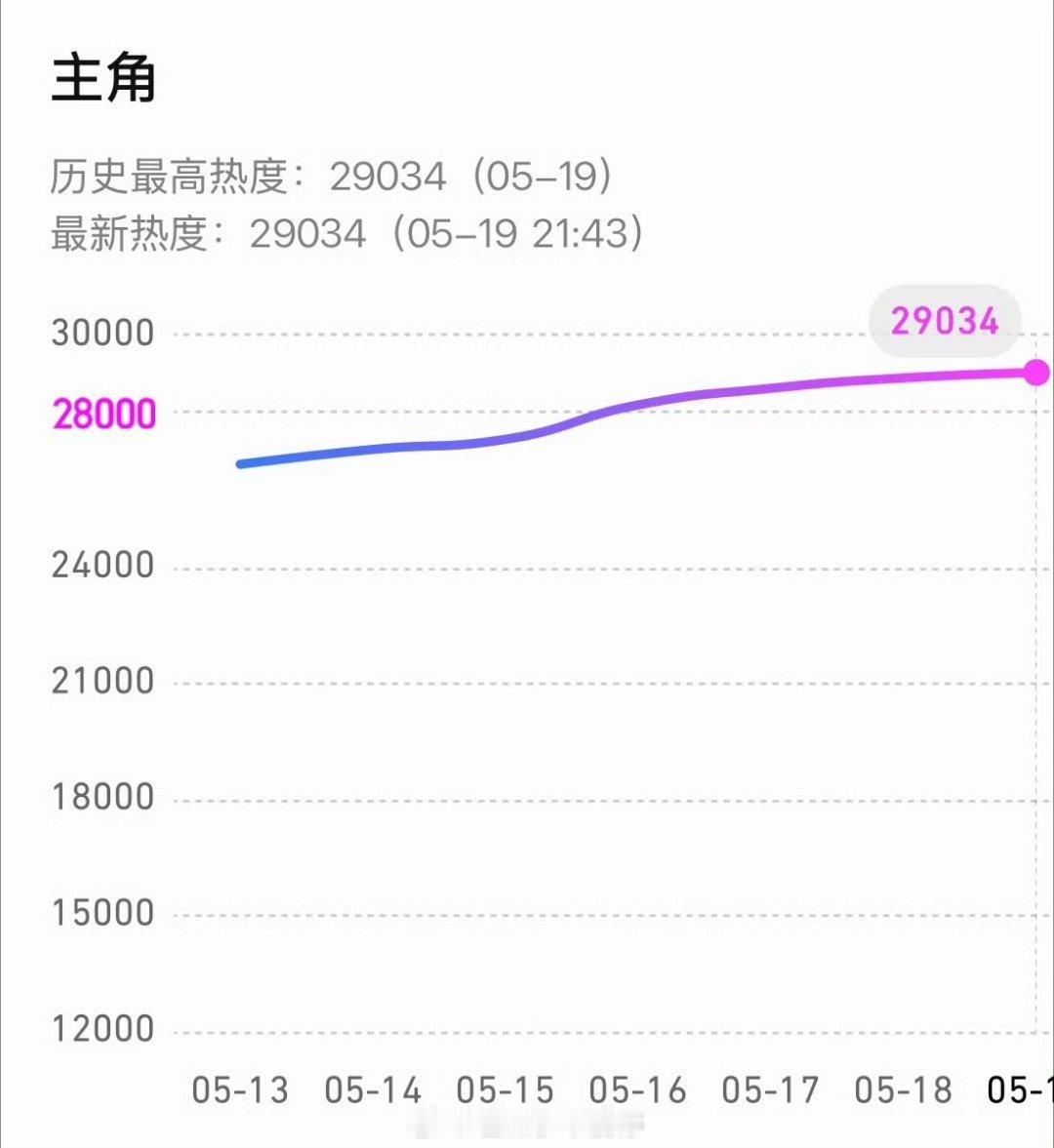 《主角》站内热度破29000！！怎么样好看么