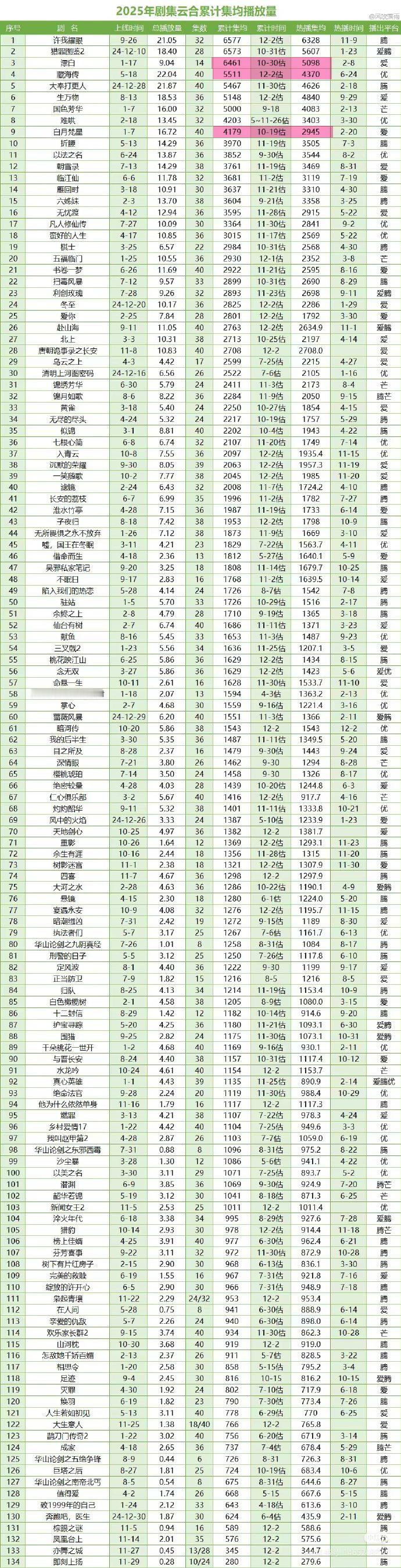 2025累计集均：热播期以后累计集均增长大于1000的只有3部。应该算是今年长尾