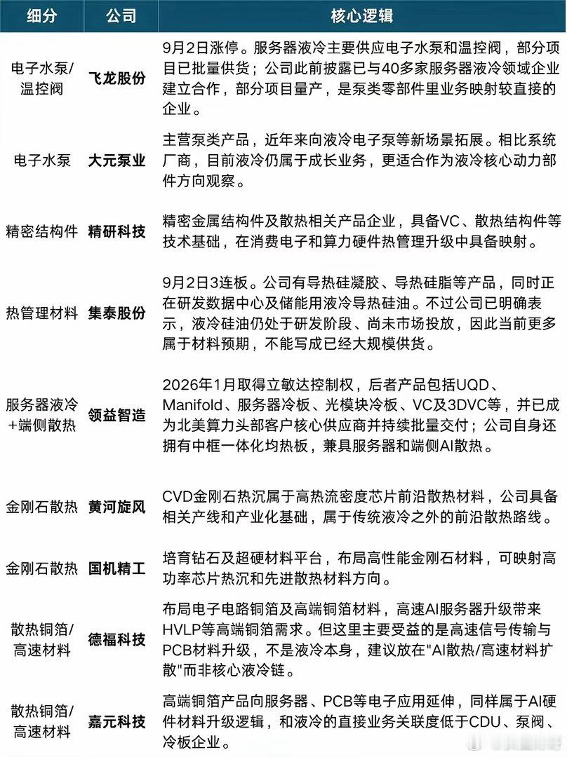 液冷现在炒得火热，但里面各家公司真实情况差别挺大，不能一概而论。系统集成这一块，
