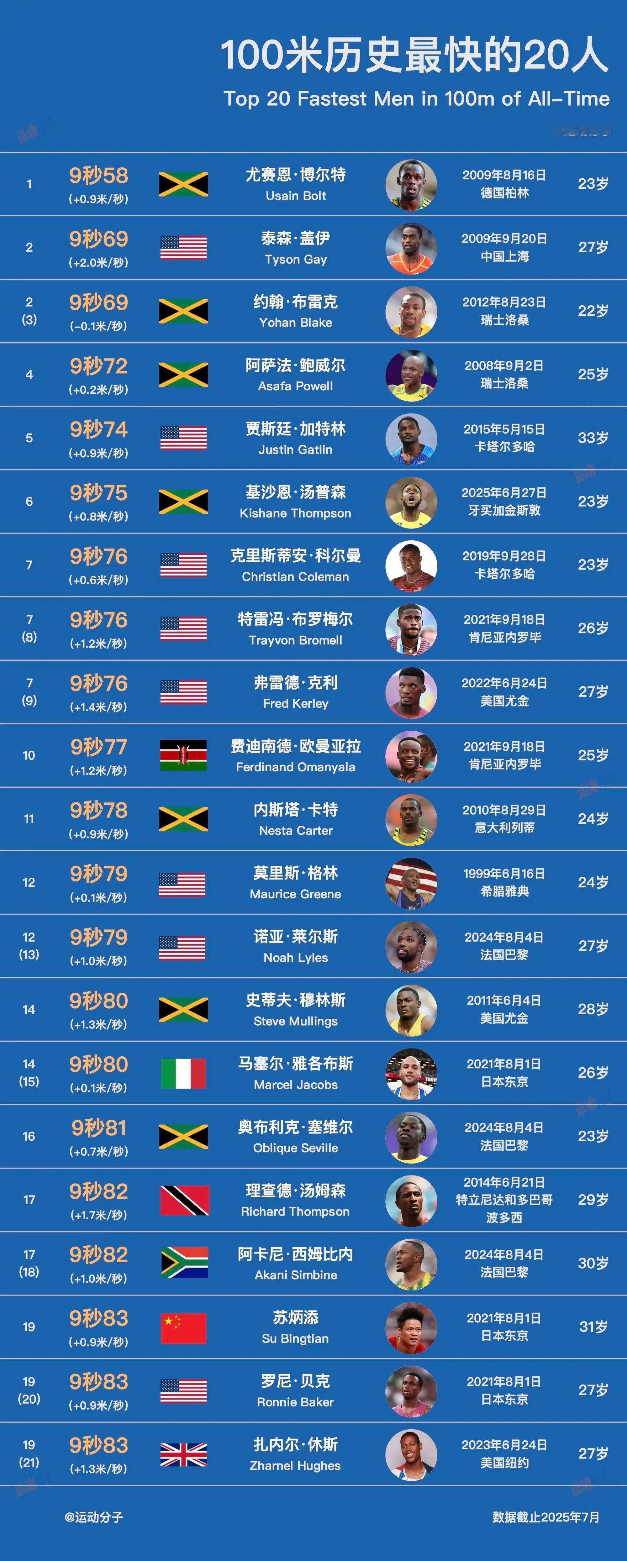 100米历史上最快的20个人​​​