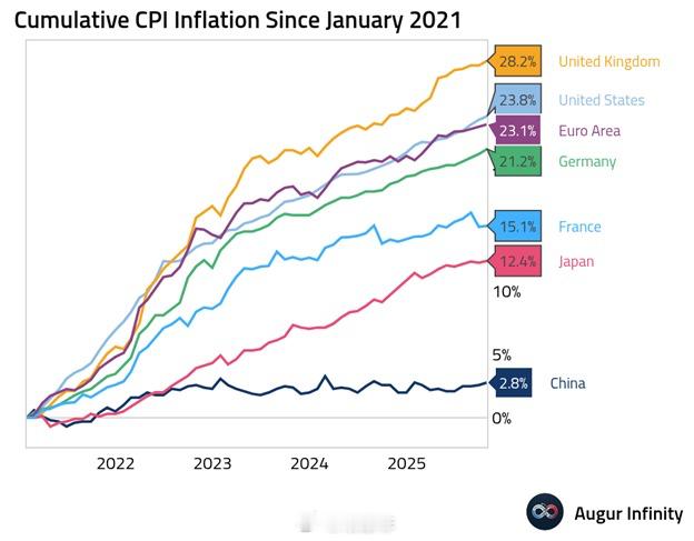 通货膨胀加剧已成为全球危机：自2021年1月以来，英国天然气价格在主要经济体