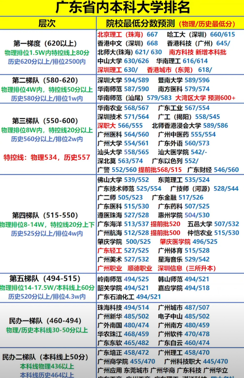 广东高考填报志愿指导中山大学和华南理工大学虽然还在第一梯队，但是已经不是前两名