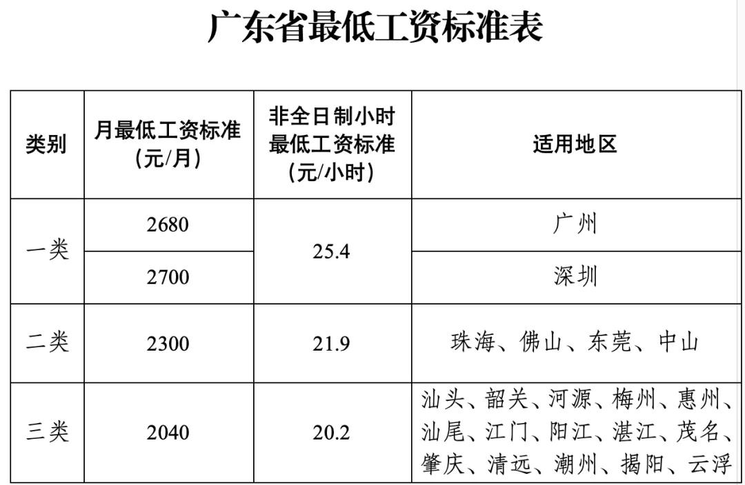广东上调最低工资标准，广深有明显优势，三类地区工资2040和内地二三线城市也差不