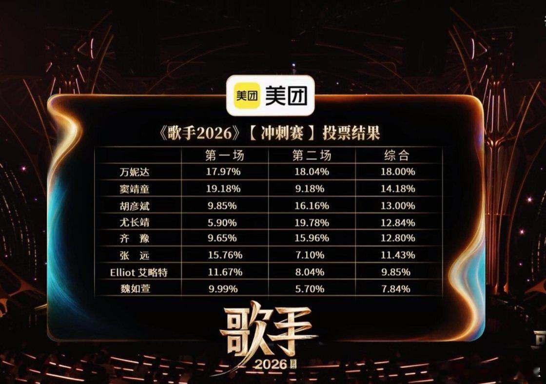 歌手排名歌手第十一期排名：第一名：尤长靖综合第四第二名：万妮达综合第一第三名