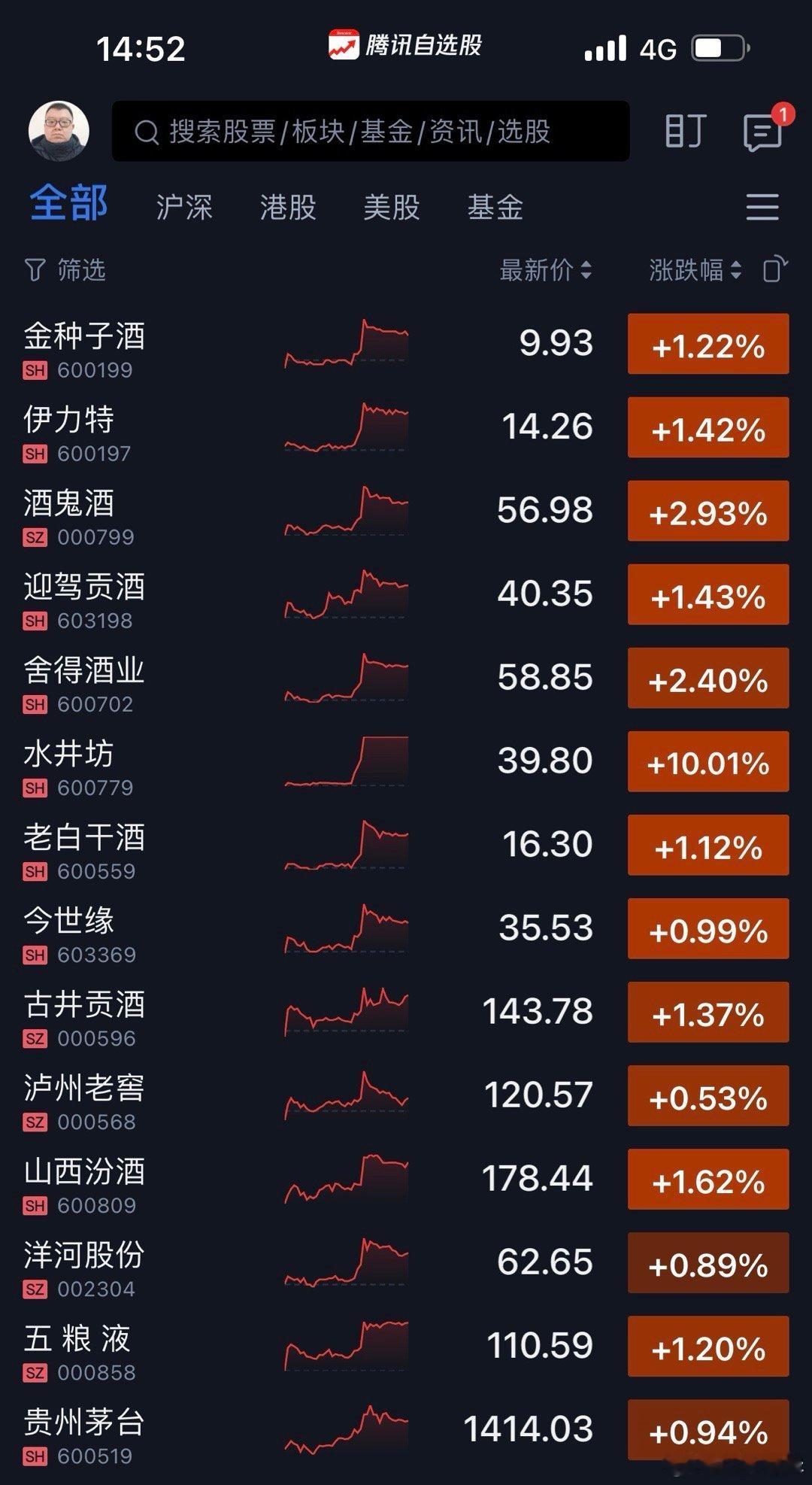 老登股总算红了。