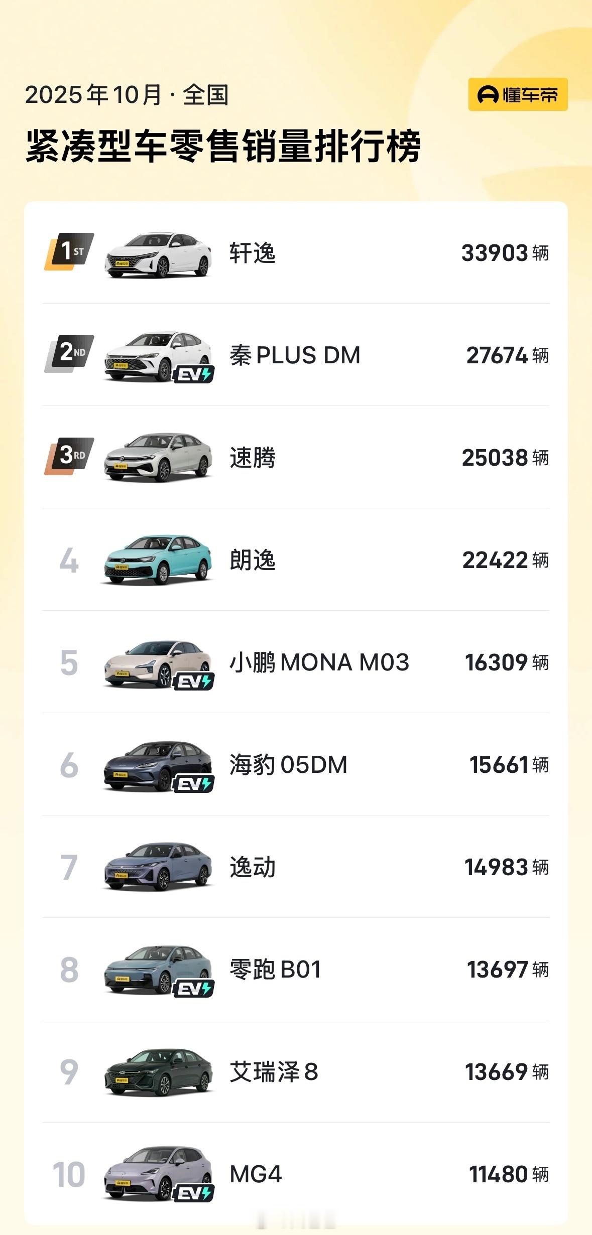 MG4的尺寸给排到紧凑型了