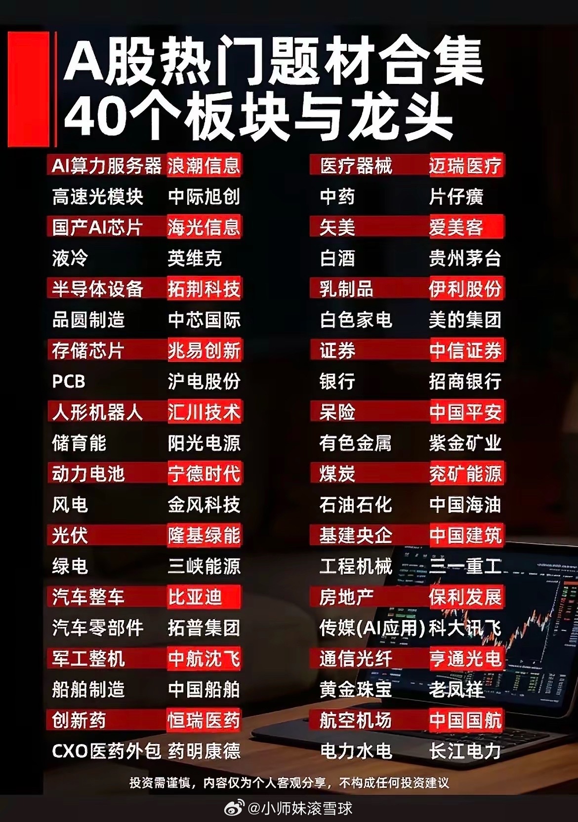 整理一份A股主流40个题材板块对应的核心龙头，覆盖科技、制造、医药消费、周期、金