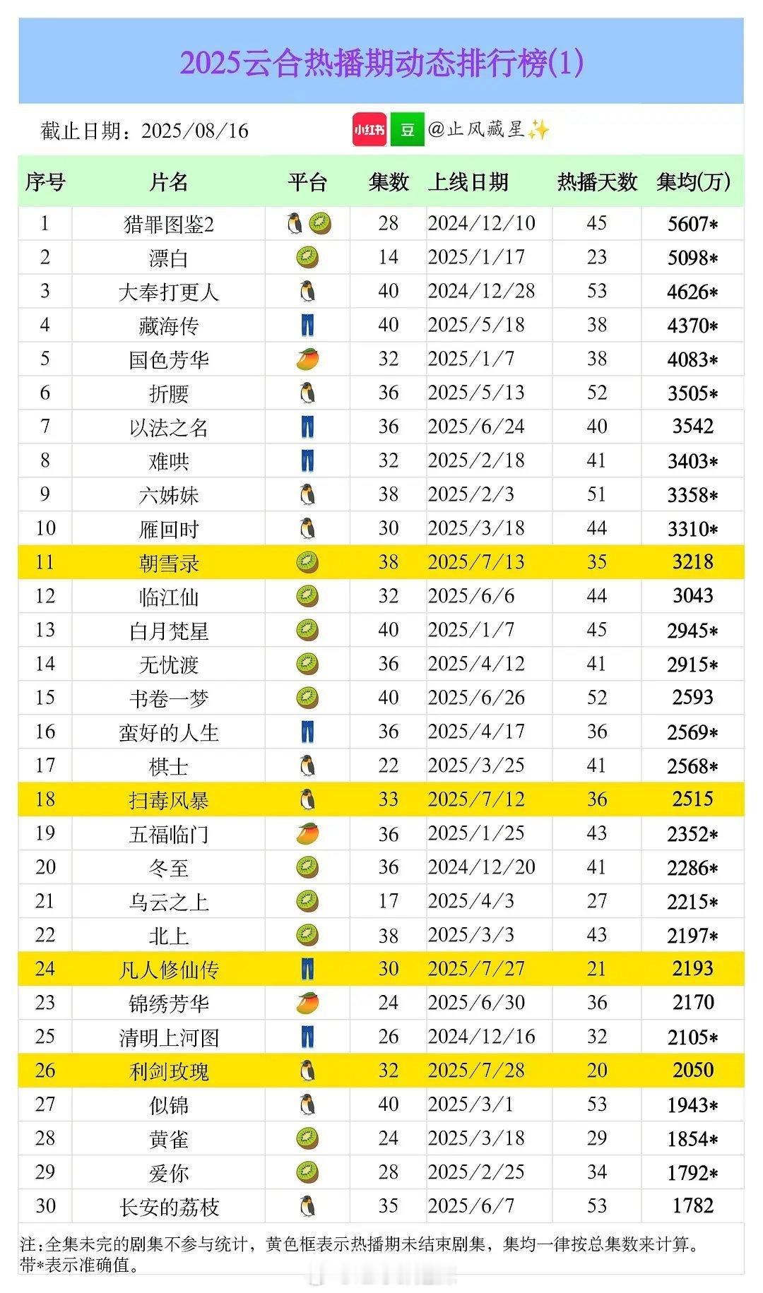 2025云合热播期动态排行榜​​​