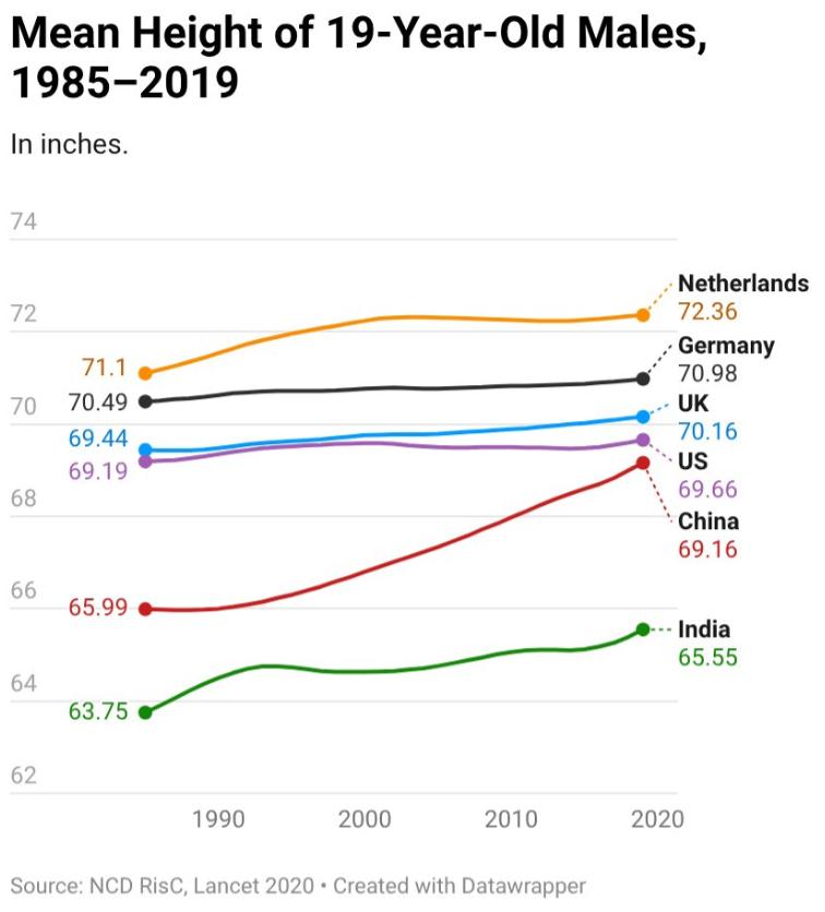 美国网友热议：中国00后身高逆袭美国，男生即将追平，女生已反超。近期，美