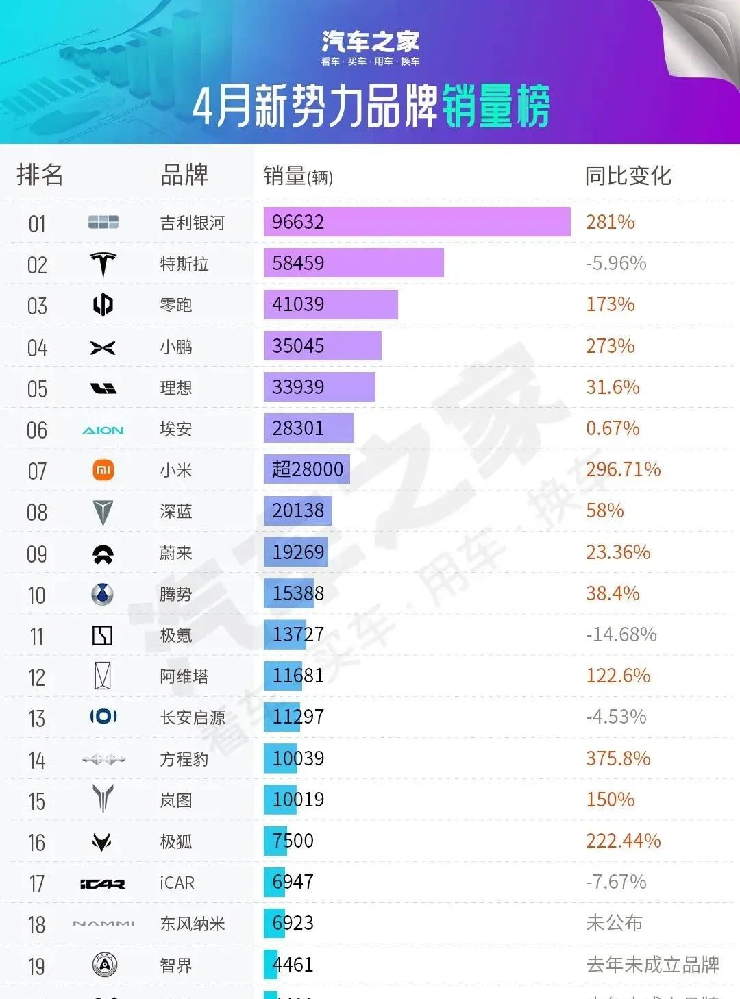 大消息！4月新势力销量榜，吉利银河强势登顶！这可太牛了，简直是杀出来的一匹黑马