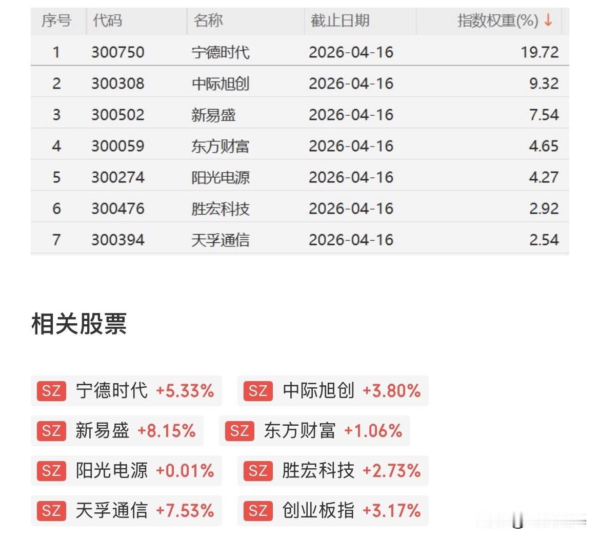 创业板大涨超3%，7天大涨超15%，创业板成分股从新能源一家独大到现在的新能源和