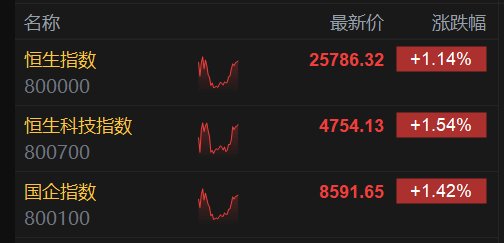 港股午评: 恒指涨1.14%, mRNA疫苗突破引爆医药股, 金价大涨带动黄金板块