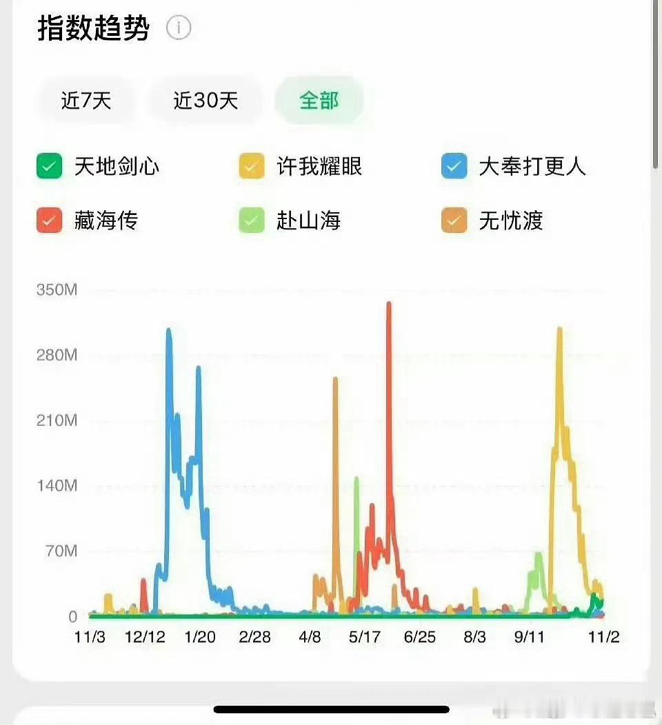 2025年热播剧微指峰值统计，藏海传真是天花板，还是在裤子那天残平台​​​