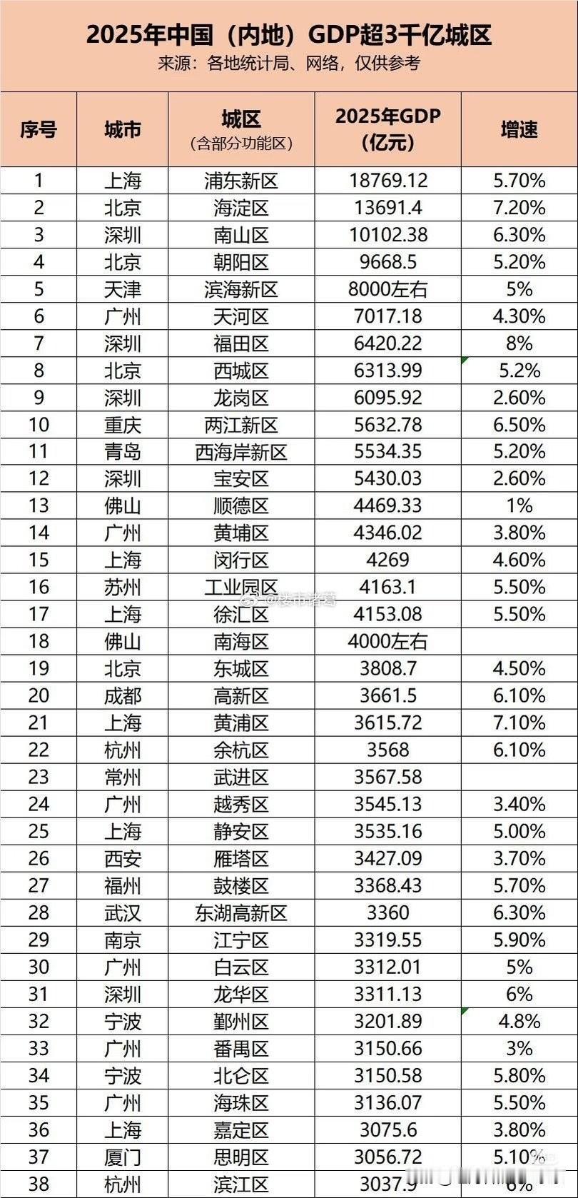 我国GDP超3000亿的城区一览。。